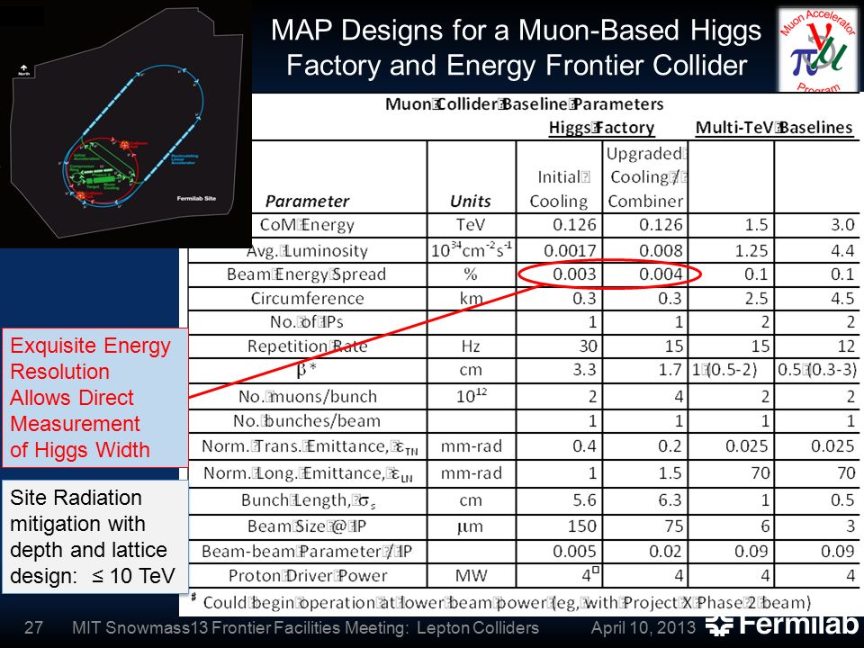 MAP Designs for a Muon-Based Higgs Factory and Energy Frontier Collider April 10, 2013MIT Snowmass13 Frontier Facilities Meeting: Lepton Colliders27 Exquisite Energy Resolution Allows Direct Measurement of Higgs Width Site Radiation mitigation with depth and lattice design: ≤ 10 TeV