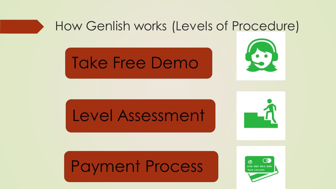 How Genlish works (Levels of Procedure) Take Free Demo Level Assessment Payment Process