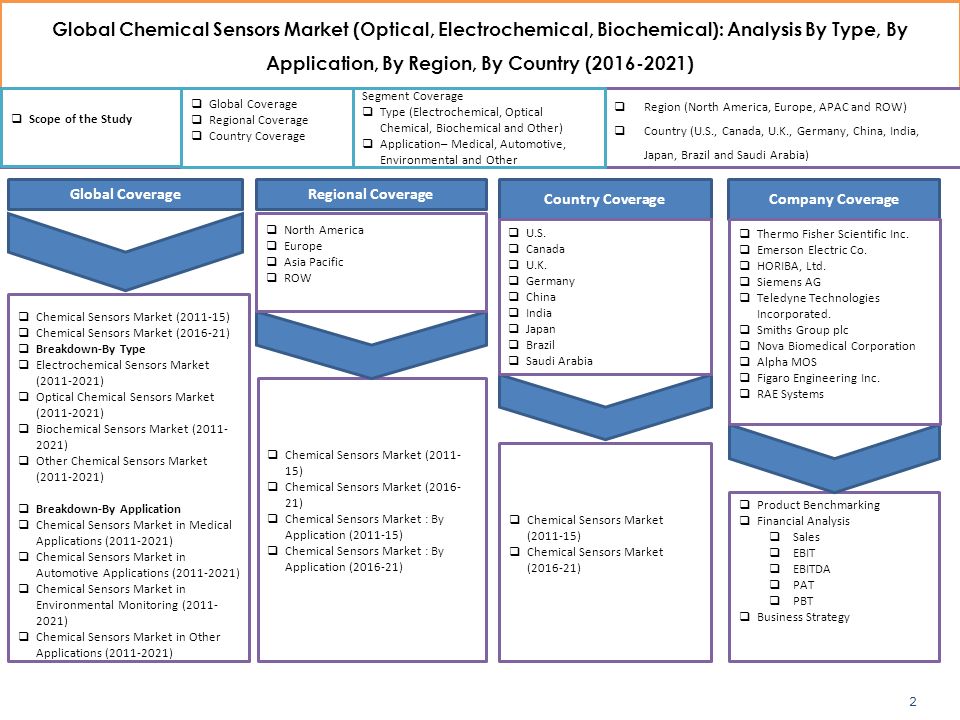 Global Chemical Sensors Market (Optical, Electrochemical, Biochemical