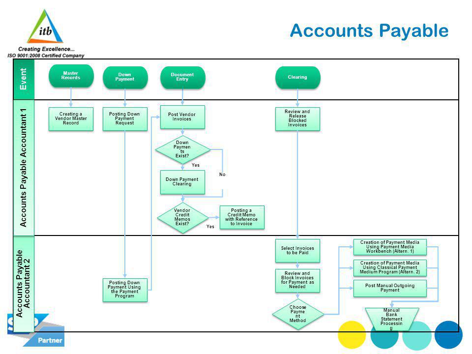 Accounts Payable Yes Accounts Payable Accountant 2 Event Accounts Payable Accountant 1 Down Paymen ts Exist.