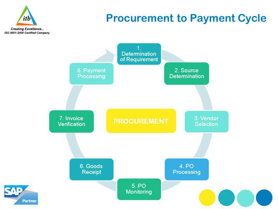 Procurement to Payment Cycle 1. Determination of Requirement 2.