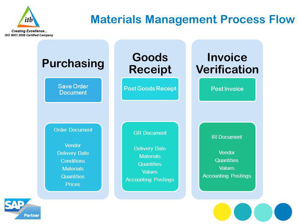 Materials Management Process Flow Purchasing Save Order Document Order Document Vendor Delivery Date Conditions Materials Quantities Prices Goods Receipt Post Goods Receipt GR Document Delivery Date Materials Quantities Values Accounting Postings Invoice Verification Post Invoice IR Document Vendor Quantities Values Accounting Postings