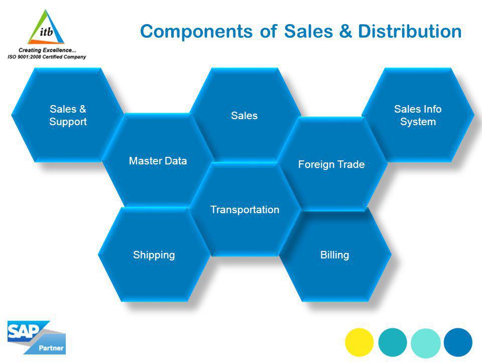 Components of Sales & Distribution Sales & Support Billing Sales Master Data Sales Info System Foreign Trade Transportation Shipping