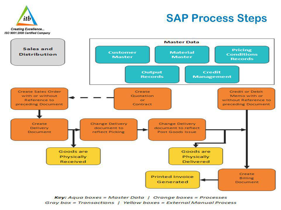 SAP Process Steps