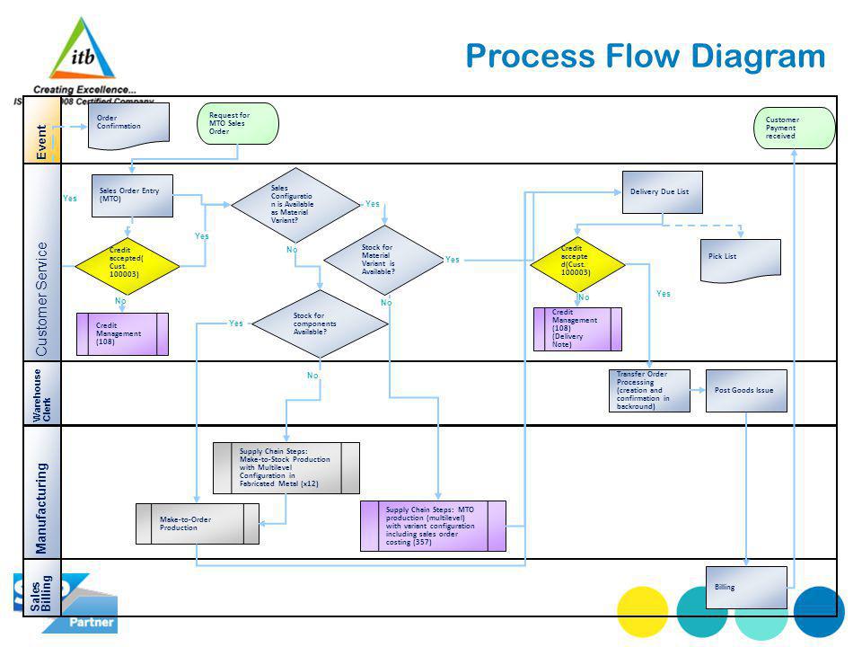 Process Flow Diagram Event Manufacturing Sales Order Entry (MTO) Request for MTO Sales Order Order Confirmation Sales Configuratio n is Available as Material Variant.