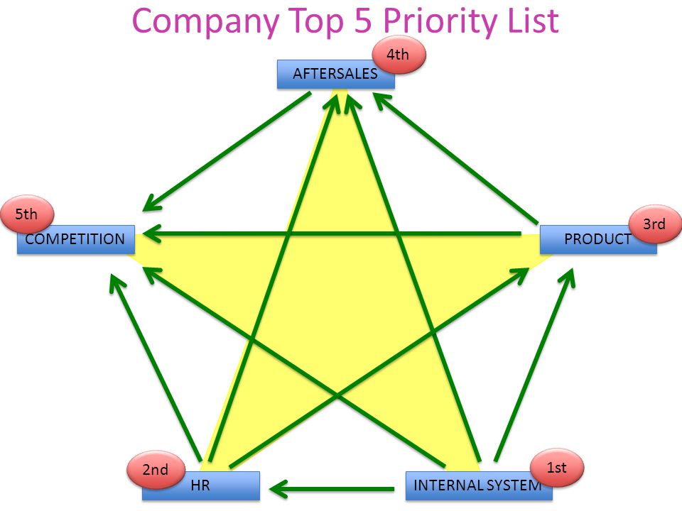 Company Top 5 Priority List AFTERSALES PRODUCT COMPETITION HR INTERNAL SYSTEM 3rd 1st 2nd 5th 4th