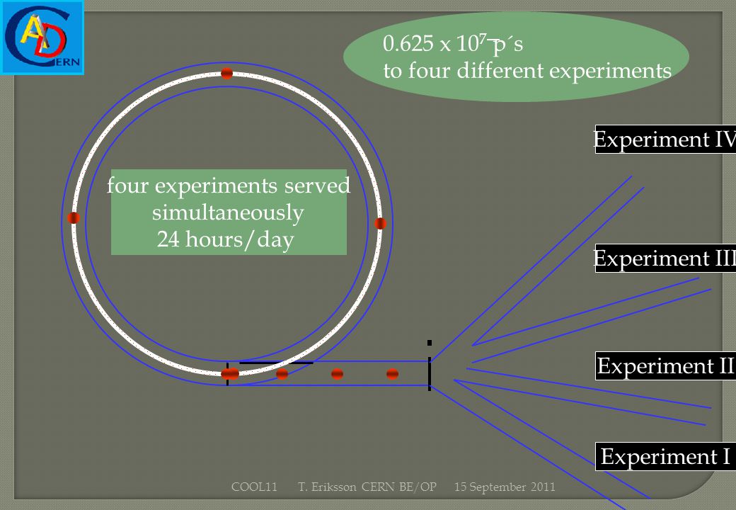 Experiment I Experiment II Experiment III Experiment IV four experiments served simultaneously 24 hours/day x 10 7 p´s to four different experiments 15 September 2011COOL11 T.