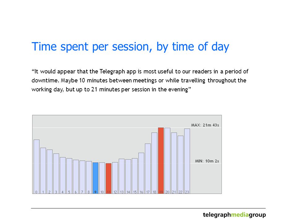Time spent per session, by time of day It would appear that the Telegraph app is most useful to our readers in a period of downtime.