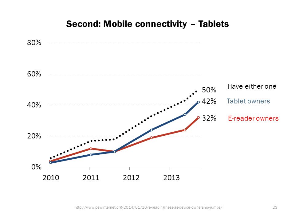 Second: Mobile connectivity – Tablets   Tablet owners E-reader owners Have either one