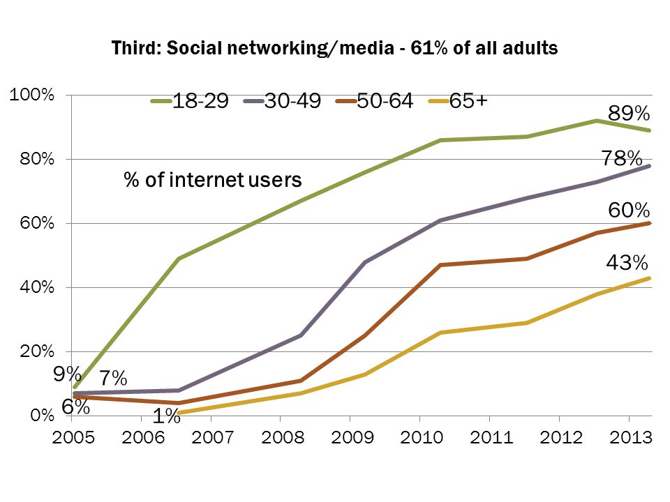 Third: Social networking/media - 61% of all adults % of internet users