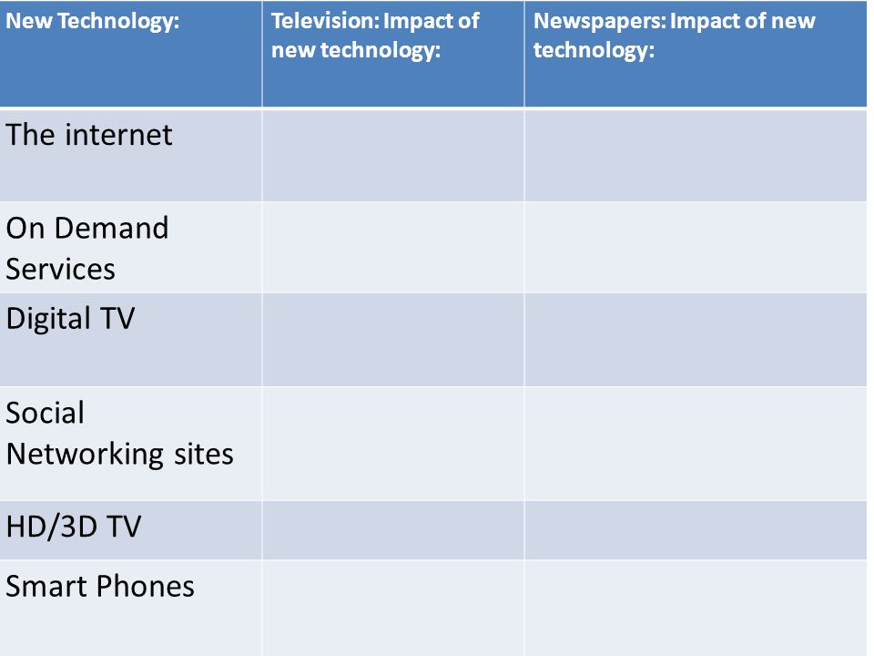 New Technology:Television: Impact of new technology: Newspapers: Impact of new technology: The internet On Demand Services Digital TV Social Networking sites HD/3D TV Smart Phones