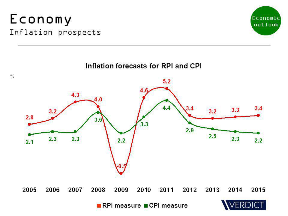 Economy Inflation prospects Inflation forecasts for RPI and CPI RPI measure CPI measure % Economic outlook