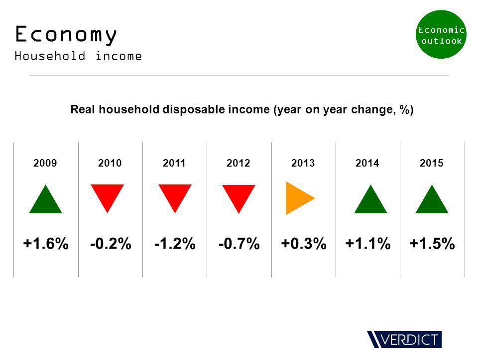 Economy Household income Real household disposable income (year on year change, %) %-0.2%-1.2%-0.7%+0.3%+1.1%+1.5% Economic outlook