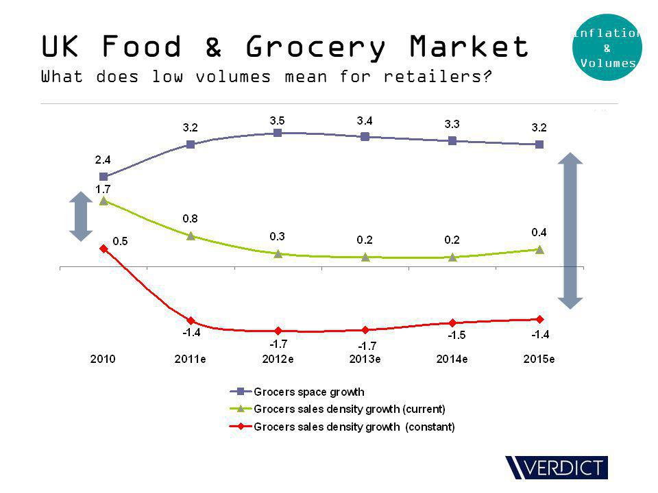 UK Food & Grocery Market What does low volumes mean for retailers Inflation & Volumes