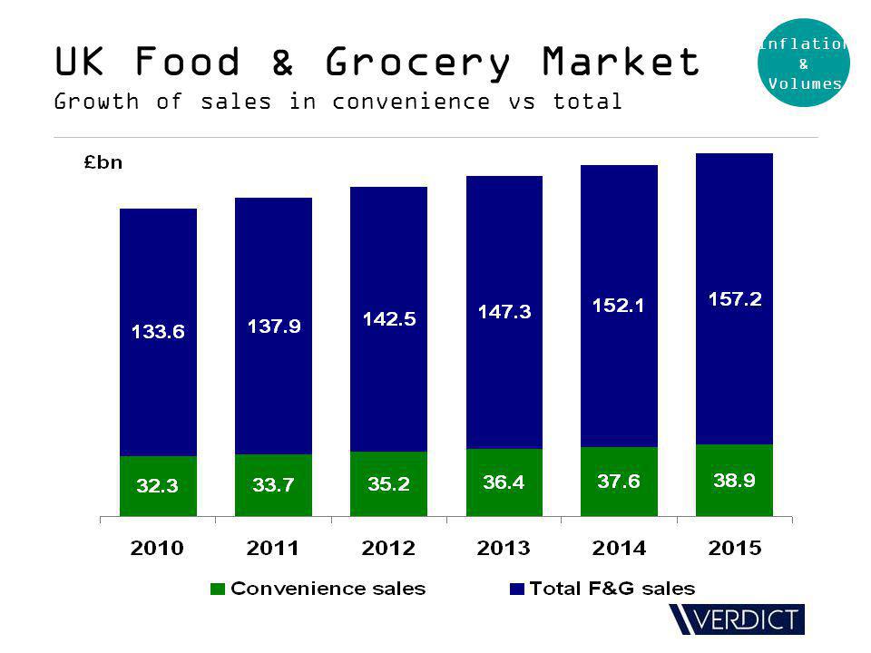 UK Food & Grocery Market Growth of sales in convenience vs total Inflation & Volumes