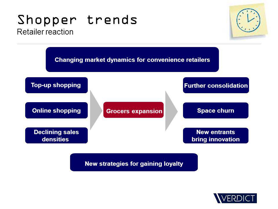 Grocers expansion Top-up shopping Online shopping Further consolidation Space churn New entrants bring innovation Declining sales densities Changing market dynamics for convenience retailers Shopper trends Retailer reaction New strategies for gaining loyalty