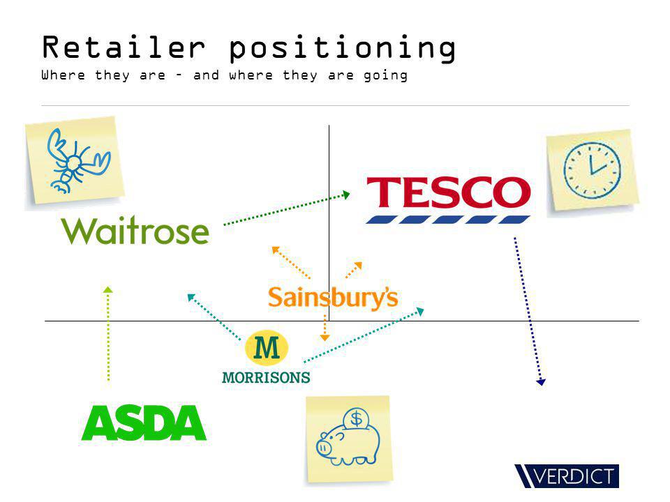 Retailer positioning Where they are – and where they are going