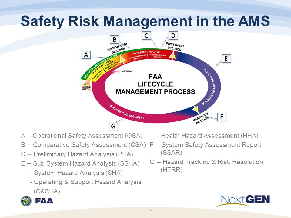 Safety Risk Management in the AMS 3 A A B B C C D D E E G G F F A -- Operational Safety Assessment (OSA) B -- Comparative Safety Assessment (CSA) C -- Preliminary Hazard Analysis (PHA) E -- Sub System Hazard Analysis (SSHA) - System Hazard Analysis (SHA) - Operating & Support Hazard Analysis (O&SHA) - Health Hazard Assessment (HHA) F -- System Safety Assessment Report (SSAR) G -- Hazard Tracking & Risk Resolution (HTRR)