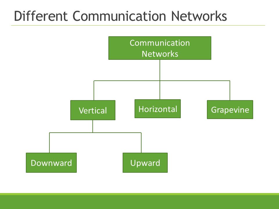 Different Communication Networks Communication Networks Vertical Horizontal UpwardDownward Grapevine