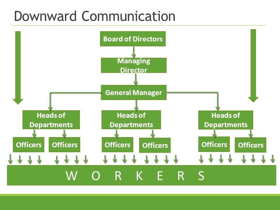 Downward Communication Board of Directors Managing Director General Manager Heads of Departments Officers WORKERS