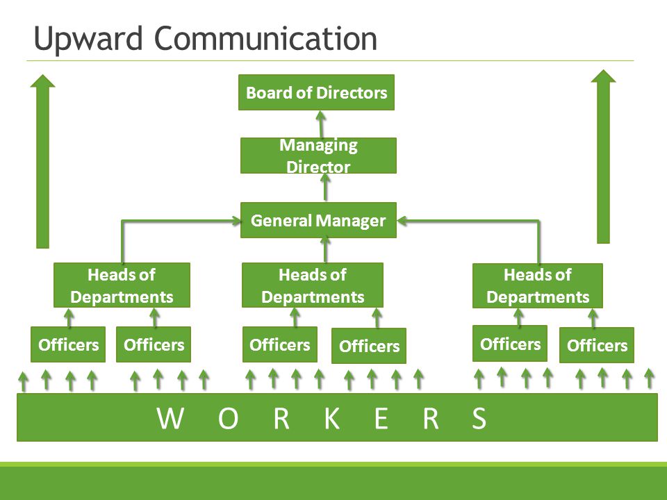 Upward Communication Board of Directors Managing Director General Manager Heads of Departments Officers WORKERS