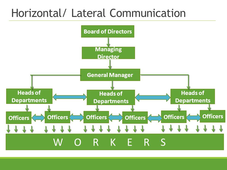 Horizontal/ Lateral Communication Board of Directors Managing Director General Manager Heads of Departments Officers WORKERS