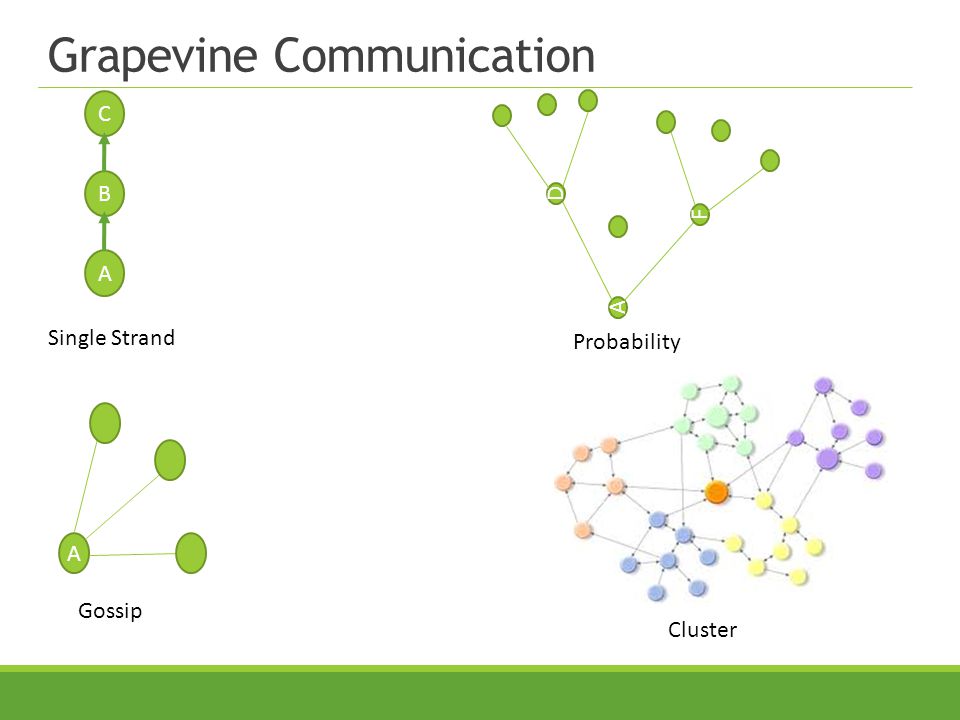 Grapevine Communication C B A A A F D Single Strand Gossip Probability Cluster
