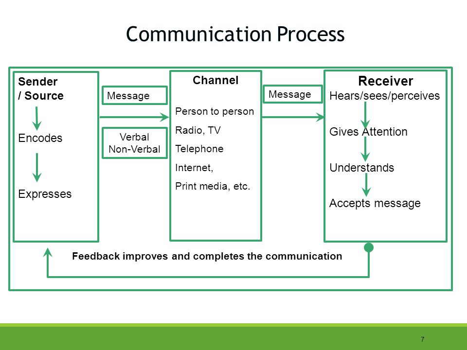 7 Communication Process Sender / Source Encodes Expresses Message Channel Person to person Radio, TV Telephone Internet, Print media, etc.