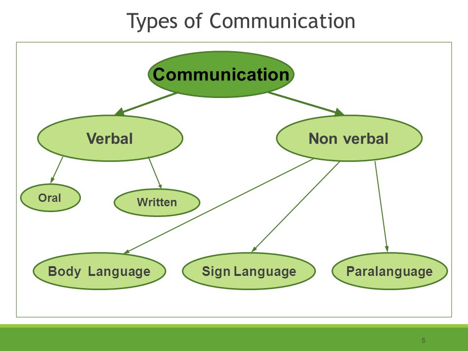 8 Types of Communication Communication VerbalNon verbal Oral Paralanguage Written Body LanguageSign Language