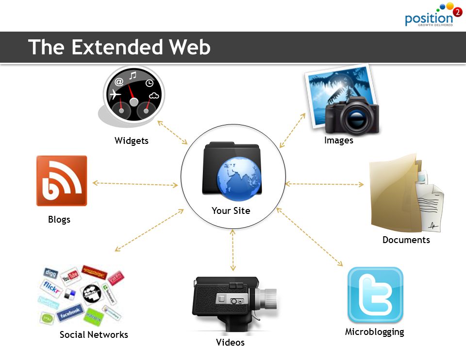 The Extended Web Social Networks Blogs Widgets Images Videos Microblogging Documents Your Site