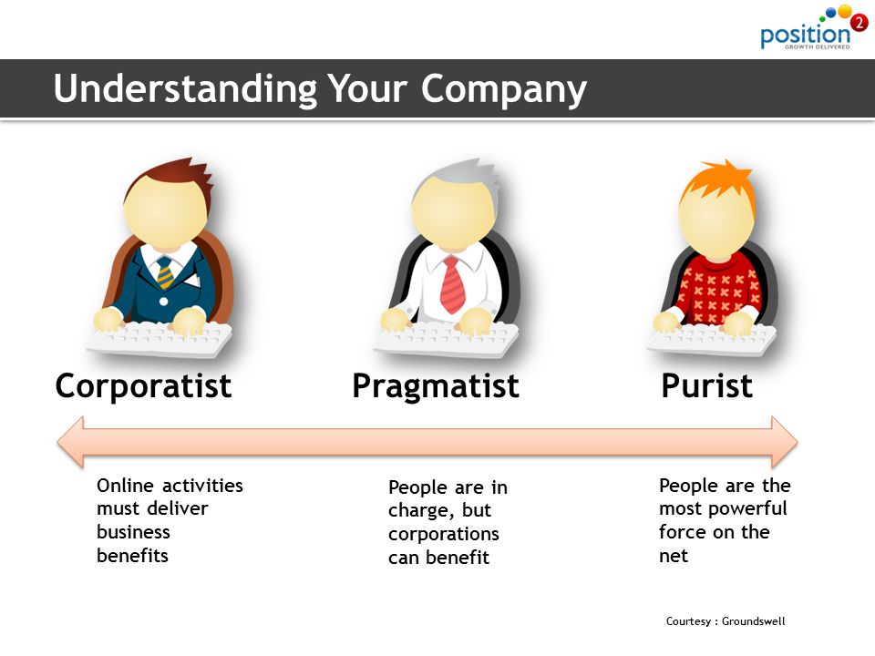 Understanding Your Company CorporatistPragmatistPurist Online activities must deliver business benefits People are in charge, but corporations can benefit People are the most powerful force on the net Courtesy : Groundswell