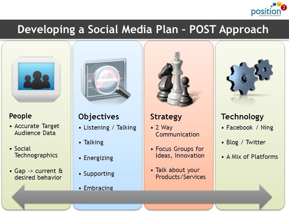 Developing a Social Media Plan – POST Approach People Accurate Target Audience Data Social Technographics Gap -> current & desired behavior Objectives Listening / Talking Talking Energizing Supporting Embracing Strategy 2 Way Communication Focus Groups for Ideas, Innovation Talk about your Products/Services Technology Facebook / Ning Blog / Twitter A Mix of Platforms