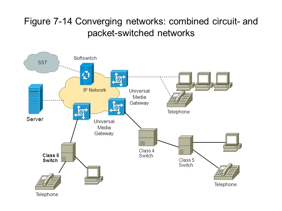 Figure 7-1 Softswitch Components Signaling Gateway Feature Server  Softswitch Universal Media Gateway SGCP SIP MGCP MGCP (Media Gateway  Control Protocol) - ppt download