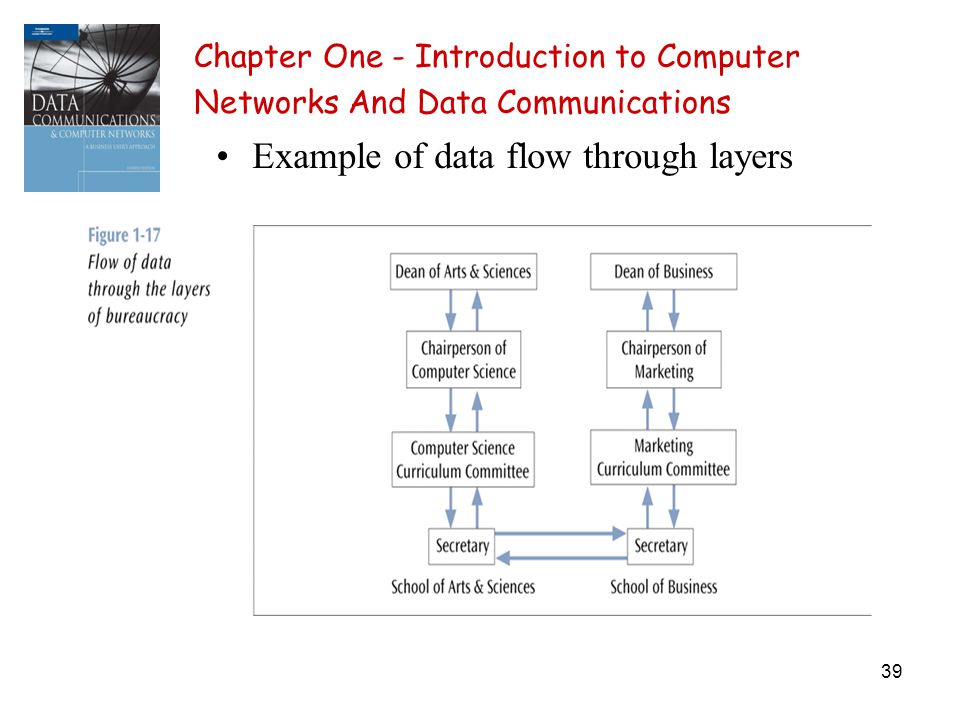 39 Chapter One - Introduction to Computer Networks And Data Communications Example of data flow through layers