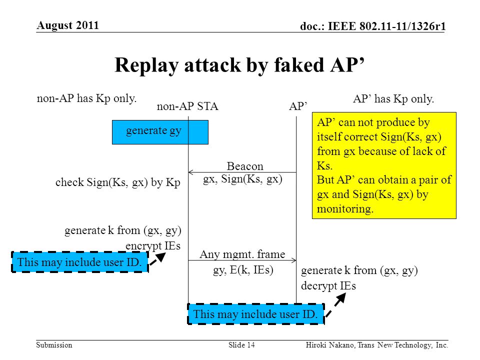 Submission doc.: IEEE /1326r1 Replay attack by faked AP August 2011 Hiroki Nakano, Trans New Technology, Inc.Slide 14 non-AP STAAP Beacon Any mgmt.