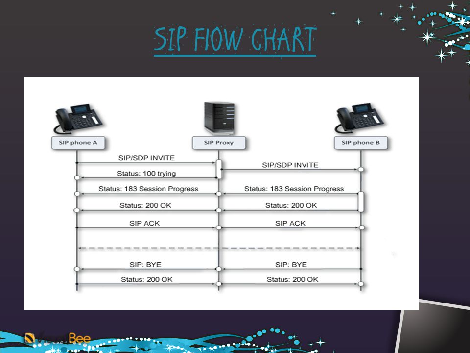 SIP FlOW CHART