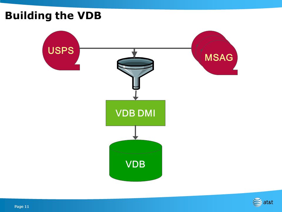 Page 11 Building the VDB USPS MSAG VDB VDB DMI