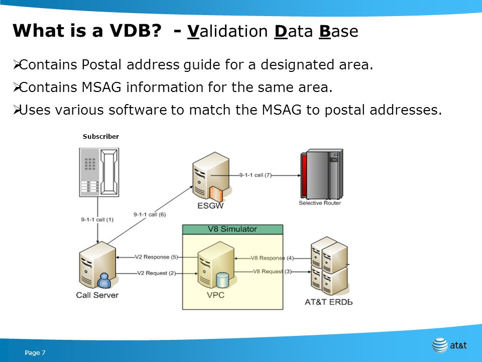 Page 7 What is a VDB. - Validation Data Base Contains Postal address guide for a designated area.