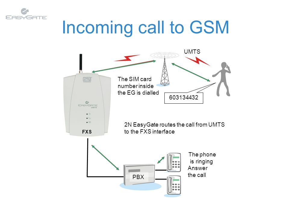 2N UMTS EasyGate Analog UMTS Gateway with FXS Interface. - ppt download