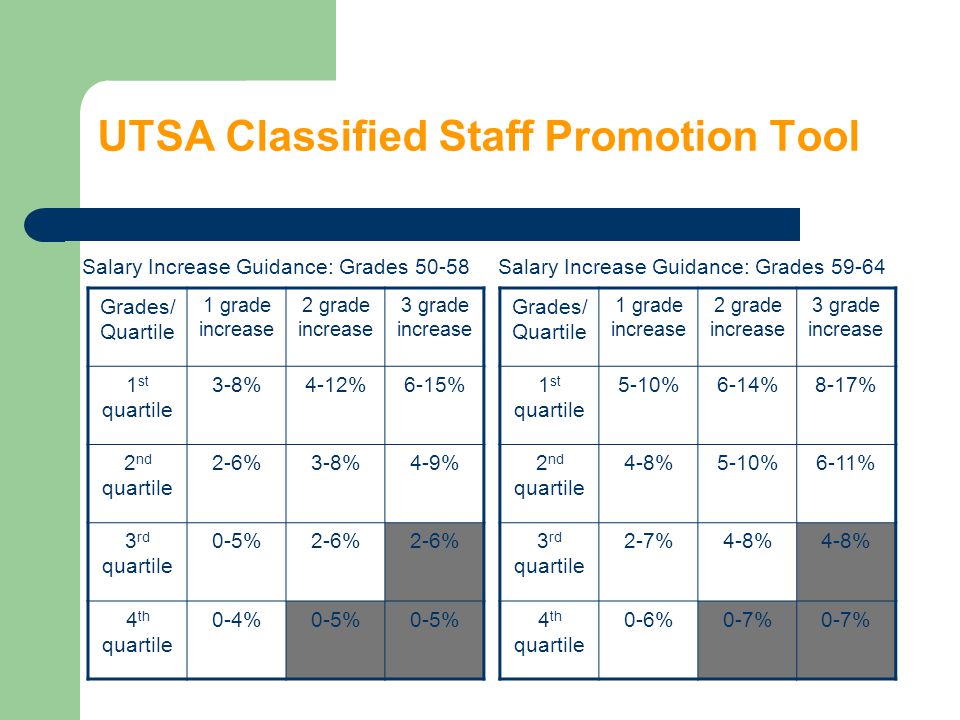 UTSA Classified Staff Promotion Tool Grades/ Quartile 1 grade increase 2 grade increase 3 grade increase 1 st quartile 3-8%4-12%6-15% 2 nd quartile 2-6%3-8%4-9% 3 rd quartile 0-5%2-6% 4 th quartile 0-4%0-5% Grades/ Quartile 1 grade increase 2 grade increase 3 grade increase 1 st quartile 5-10%6-14%8-17% 2 nd quartile 4-8%5-10%6-11% 3 rd quartile 2-7%4-8% 4 th quartile 0-6%0-7% Salary Increase Guidance: Grades 50-58Salary Increase Guidance: Grades 59-64