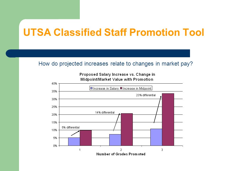 UTSA Classified Staff Promotion Tool How do projected increases relate to changes in market pay