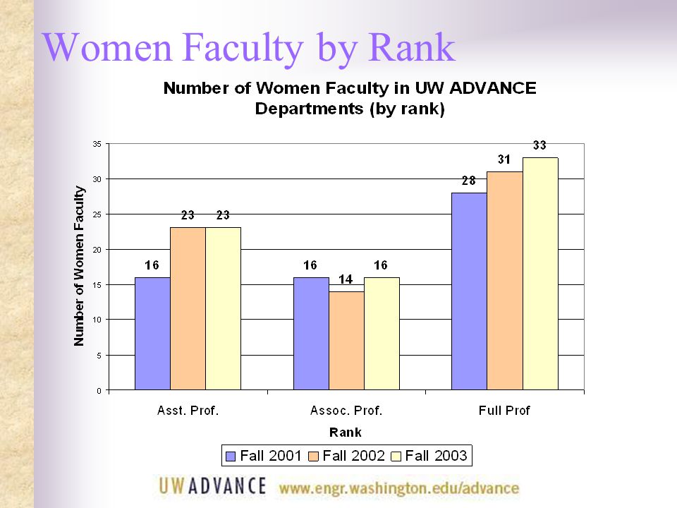 Women Faculty by Rank