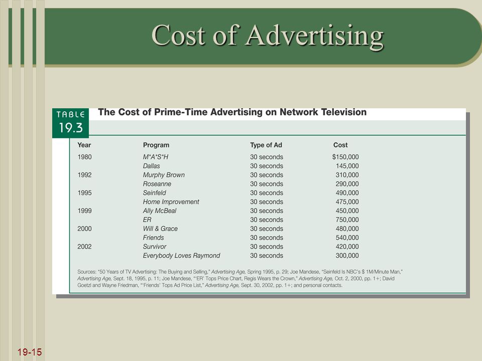 19-15 Cost of Advertising