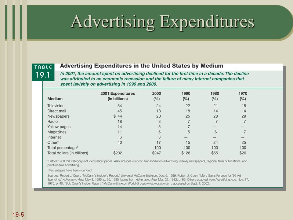 19-5 Advertising Expenditures