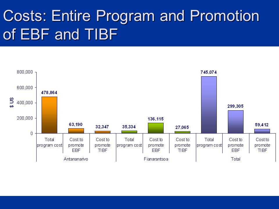 Costs: Entire Program and Promotion of EBF and TIBF