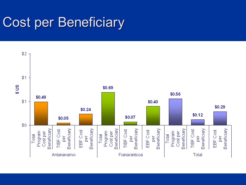 Cost per Beneficiary