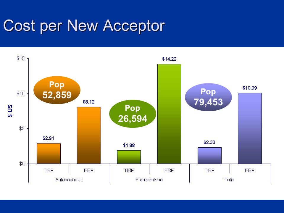 Cost per New Acceptor Pop 26,594 Pop 52,859 Pop 79,453