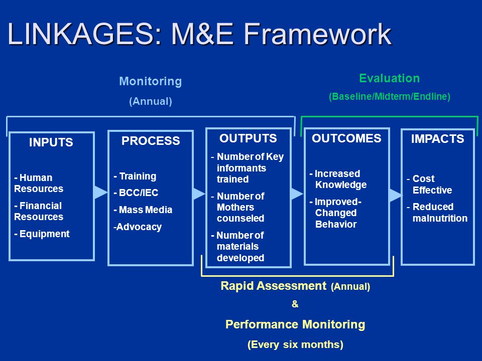 LINKAGES: M&E Framework INPUTS - Human Resources - Financial Resources - Equipment PROCESS - Training - BCC/IEC - Mass Media -Advocacy OUTPUTS -Number of Key informants trained -Number of Mothers counseled - Number of materials developed OUTCOMES - Increased Knowledge - Improved- Changed Behavior IMPACTS -Cost Effective -Reduced malnutrition Rapid Assessment (Annual) & Performance Monitoring (Every six months) Monitoring (Annual) Evaluation (Baseline/Midterm/Endline)
