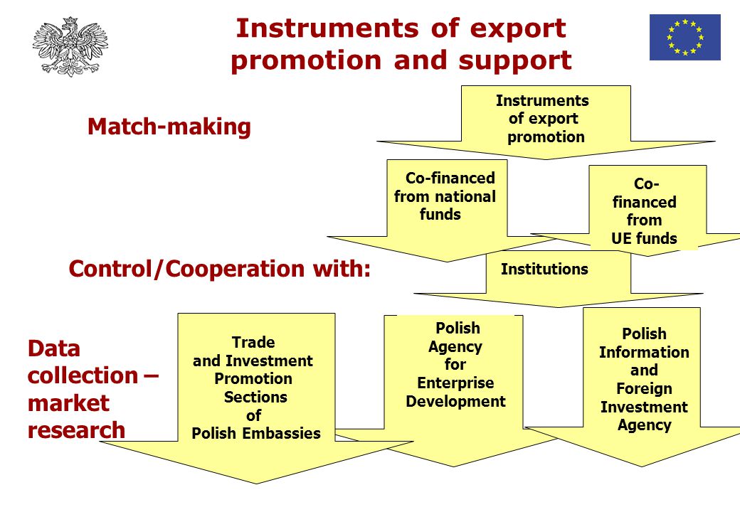 Instruments of export promotion and support Instruments of export promotion Data collection – market research Control/Cooperation with: Match-making Institutions Co-financed from national funds Co- financed from UE funds Polish Agency for Enterprise Development Polish Information and Foreign Investment Agency Trade and Investment Promotion Sections of Polish Embassies