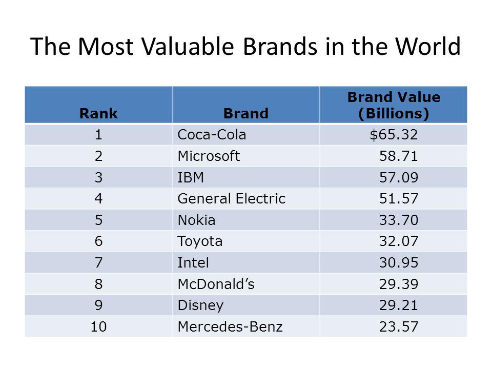 The Most Valuable Brands in the World RankBrand Brand Value (Billions) 1Coca-Cola$ Microsoft IBM General Electric Nokia Toyota Intel McDonalds Disney Mercedes-Benz 23.57